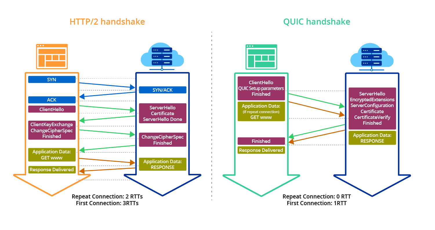 Протокол quick. Http3. Quic. Quick Protocol. TLS соединение.